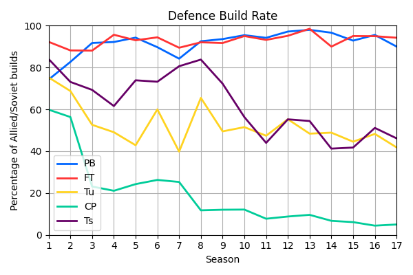 005_DefenceBuildRate.png