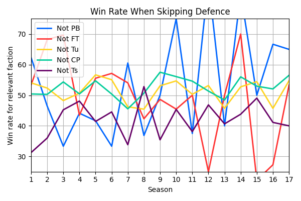 006_WinRateWhenSkippingDefence.png