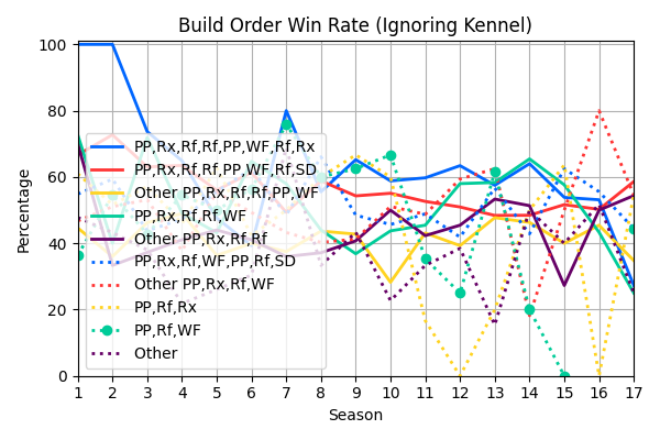 010_BuildOrderWinRateIgnoringKennel.png