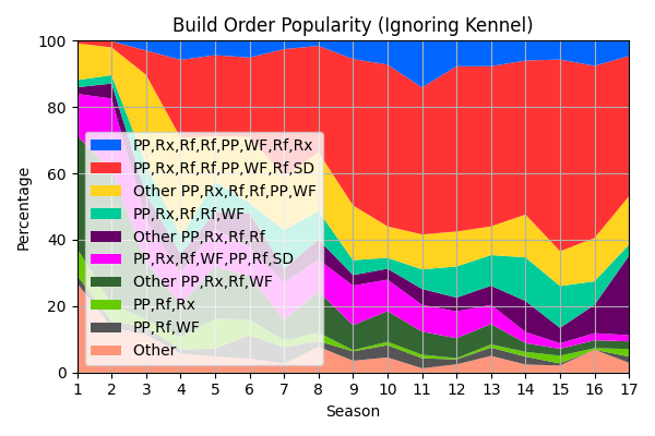 010_BuildOrderPopularityIgnoringKennel.png