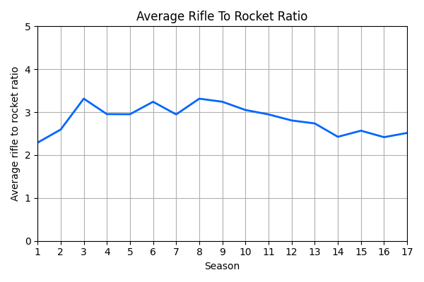 012_AverageRifleToRocketRatio.png