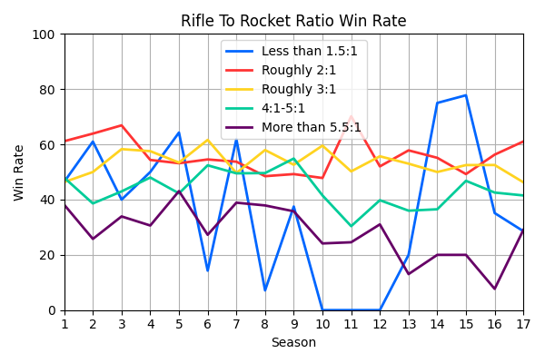 012_RifleToRocketRatioWinRate.png