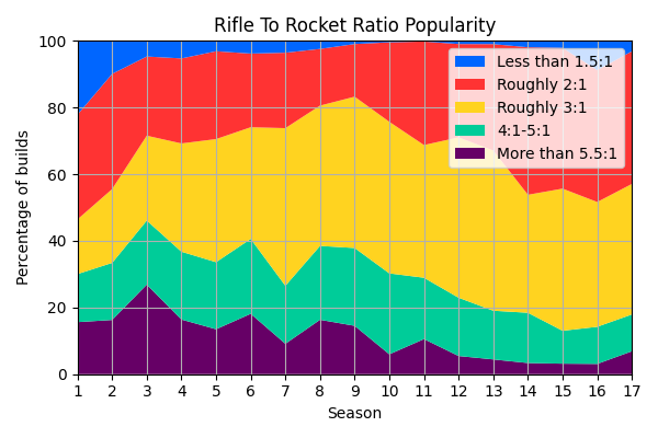 012_RifleToRocketRatioPopularity.png