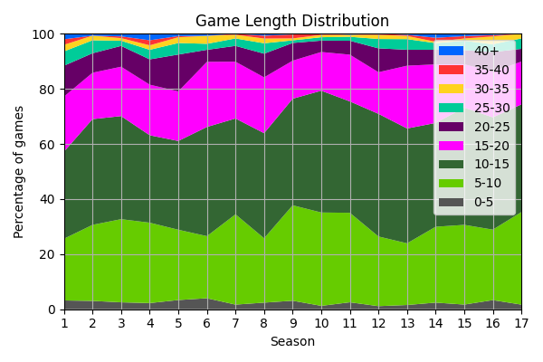 014_GameLengthDistribution.png